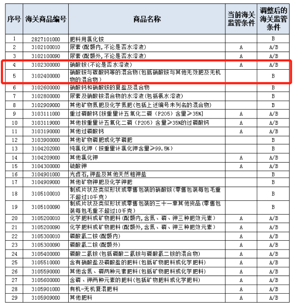 危險(xiǎn)化學(xué)品出口