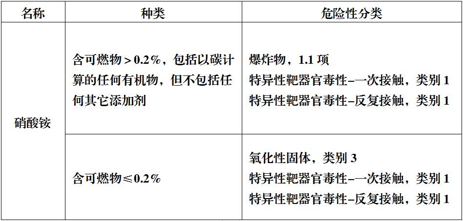 危險(xiǎn)化學(xué)品分類