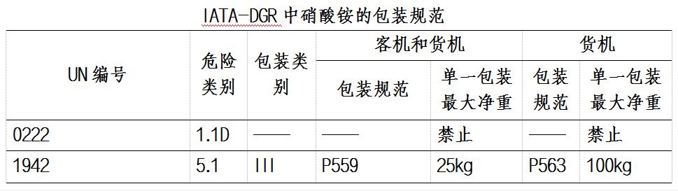 硝酸銨進(jìn)出口運(yùn)輸