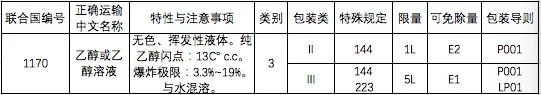 中港?；烦隹? /><br /></p><p></p><p><strong>特殊規(guī)定：</strong></p><p><strong>144：</strong>按體積占比計(jì)算乙醇含量不大于24%的水溶液，不受規(guī)章范本的限制，可按普通貨物運(yùn)輸。</p><p><strong>223：</strong>若危險(xiǎn)特性測(cè)試時(shí)不滿足第3類(lèi)易燃液體的定義標(biāo)準(zhǔn)，也不符合其他危險(xiǎn)種類(lèi)定義標(biāo)準(zhǔn)的，不受規(guī)章范本的限制，可按普通貨物運(yùn)輸。</p><p><strong>有限數(shù)量：</strong>當(dāng)包裝類(lèi)別為II類(lèi)的乙醇所用內(nèi)包裝不超過(guò)1L、包裝類(lèi)別為Ⅲ類(lèi)所用內(nèi)包裝不超過(guò)5L時(shí)，可按照有限數(shù)量運(yùn)輸要求進(jìn)行運(yùn)輸。</p><p><strong>2.出口乙醇生產(chǎn)企業(yè)申報(bào)產(chǎn)地檢驗(yàn)時(shí)需提供的單證材料包括：</strong></p><p>(1)《出口危險(xiǎn)化學(xué)品生產(chǎn)企業(yè)符合性聲明》;</p><p>(2)《出境貨物運(yùn)輸包裝性能檢驗(yàn)結(jié)果單》(散裝產(chǎn)品及國(guó)際規(guī)章豁免使用危險(xiǎn)貨物包裝的除外);</p><p>(3)危險(xiǎn)特性分類(lèi)鑒別報(bào)告;</p><p>(4)危險(xiǎn)公示標(biāo)簽(散裝產(chǎn)品除外)、安全數(shù)據(jù)單樣本，如是外文樣本，應(yīng)提供對(duì)應(yīng)的中文翻譯件。</p><p><strong>3.出口乙醇的檢驗(yàn)內(nèi)容</strong></p><p>(1)產(chǎn)品的主要成分/組分信息、物理及化學(xué)特性、危險(xiǎn)類(lèi)別等是否符合有關(guān)國(guó)際公約、國(guó)際規(guī)則、輸入國(guó)家或地區(qū)技術(shù)法規(guī)標(biāo)準(zhǔn)、海關(guān)總署指定的技術(shù)規(guī)范標(biāo)準(zhǔn)要求。</p><p>(2)產(chǎn)品包裝上是否有危險(xiǎn)公示標(biāo)簽，是否隨附安全數(shù)據(jù)單;危險(xiǎn)公示標(biāo)簽、安全數(shù)據(jù)單的內(nèi)容是否符合有關(guān)國(guó)際公約、國(guó)際規(guī)則，輸入國(guó)家或地區(qū)技術(shù)法規(guī)標(biāo)準(zhǔn)、海關(guān)總署指定的技術(shù)規(guī)范標(biāo)準(zhǔn)要求。</p><p><strong>特別提醒：</strong></p><p><strong>用作食品、食品添加劑的乙醇，還應(yīng)符合食品安全的相關(guān)規(guī)定。</strong></p><p><strong>4.出口乙醇常見(jiàn)包裝類(lèi)型</strong></p><p style=